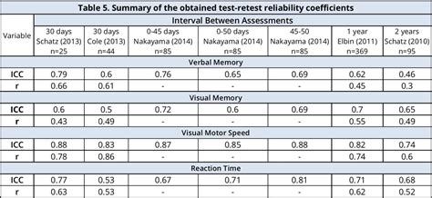 impact test validity|Reliability Data for ImPACT .